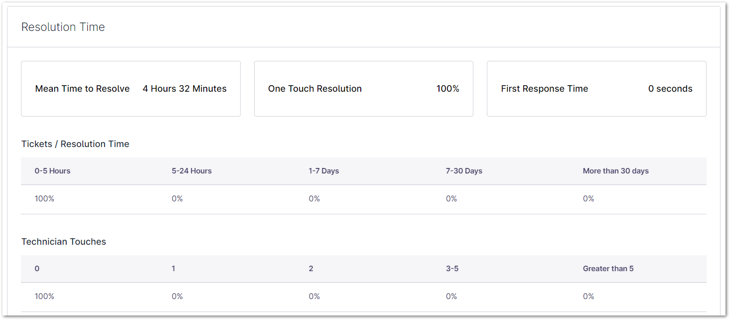 report_ticketing_resolution time.png